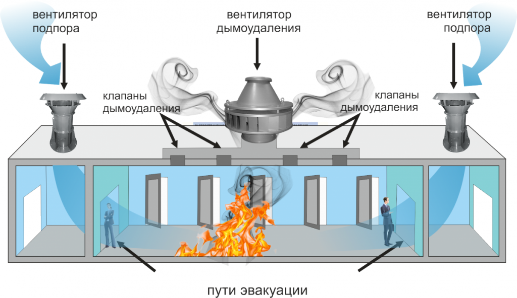 Пожарная система вентиляции. Система противодымной вентиляции приточно-вытяжная. Приточно вытяжная система дымоудаления схема. Система противодымной вентиляции вытяжная (дымоудаление). Система приточной противодымной вентиляции схема.